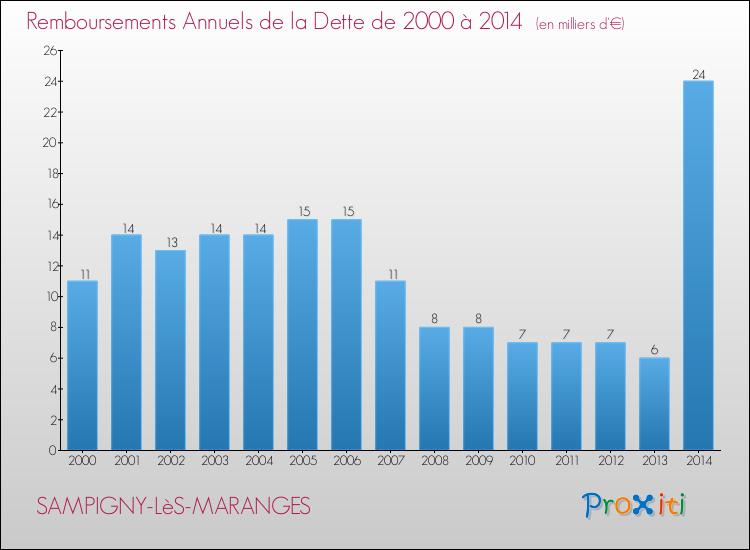 Evolution de l'annuité de la dette pour la commune de SAMPIGNY-LèS-MARANGES de 2000 à 2014 Annuités de la dette pour SAMPIGNY-LèS-MARANGES de 2000 à 2014