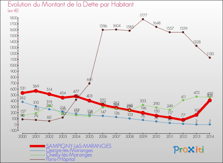 Evolution de la dette par habitant pour la commune de SAMPIGNY-LèS-MARANGES et les communes proches de 2000 à 2014 Comparaison de la dette par habitant pour SAMPIGNY-LèS-MARANGES et les communes voisines de 2000 à 2014