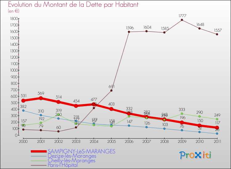 Evolution de la dette par habitant pour la commune de SAMPIGNY-LèS-MARANGES et les communes proches Comparaison de la dette par habitant pour SAMPIGNY-LèS-MARANGES et les communes voisines