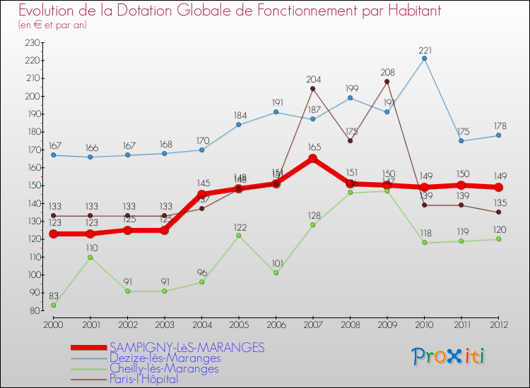 Evolution et montant de la dotation globale de fonctionnement par Habitant pour SAMPIGNY-LèS-MARANGES et les communes proches Comparaison des dotations globales de fonctionnement par habitant pour SAMPIGNY-LèS-MARANGES et les communes voisines