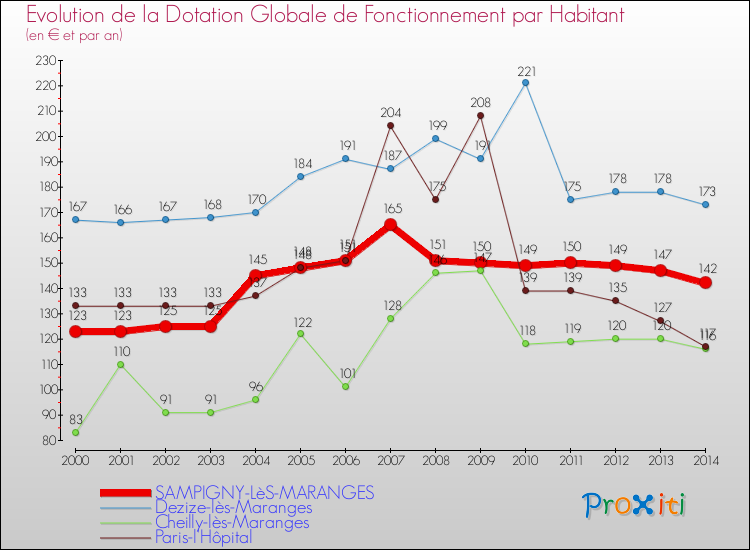 Evolution et montant de la dotation globale de fonctionnement par Habitant pour SAMPIGNY-LèS-MARANGES et les communes proches de 2000 à 2014. Comparaison des dotations globales de fonctionnement par habitant pour SAMPIGNY-LèS-MARANGES et les communes voisines de 2000 à 2014.