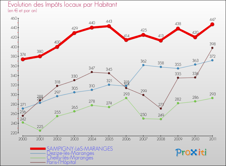Evolution et montant des impôts locaux par Habitant pour SAMPIGNY-LèS-MARANGES et les communes proches Comparaison des impôts locaux par habitant pour SAMPIGNY-LèS-MARANGES et les communes voisines