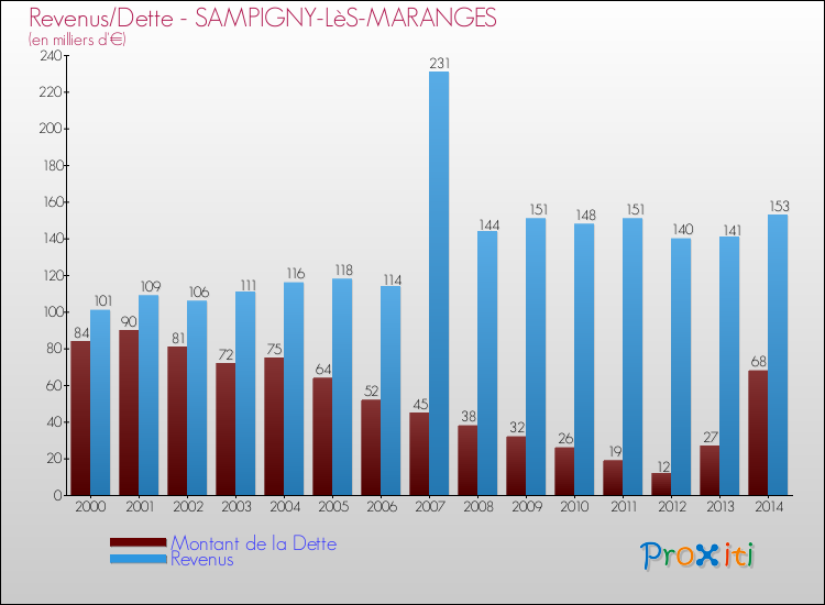 Evolution comparée de la dette et des revenus pour la commune de SAMPIGNY-LèS-MARANGES de 2000 à 2014 Comparaison de la dette et des revenus pour SAMPIGNY-LèS-MARANGES de 2000 à 2014