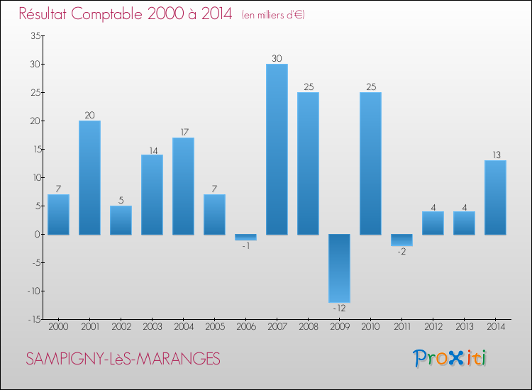 Evolution du résultat comptable pour la commune de SAMPIGNY-LèS-MARANGES de 2000 à 2014 Evolution du résultat comptable pour SAMPIGNY-LèS-MARANGES de 2000 à 2014