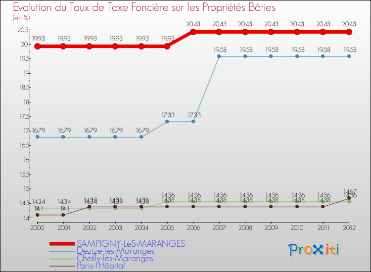 Evolution du taux de la taxe foncière sur le bati pour SAMPIGNY-LèS-MARANGES et les communes proches de 2000 à 2012 Comparaison des taux de taxe foncière sur le bati pour SAMPIGNY-LèS-MARANGES et les communes voisines de 2000 à 2012