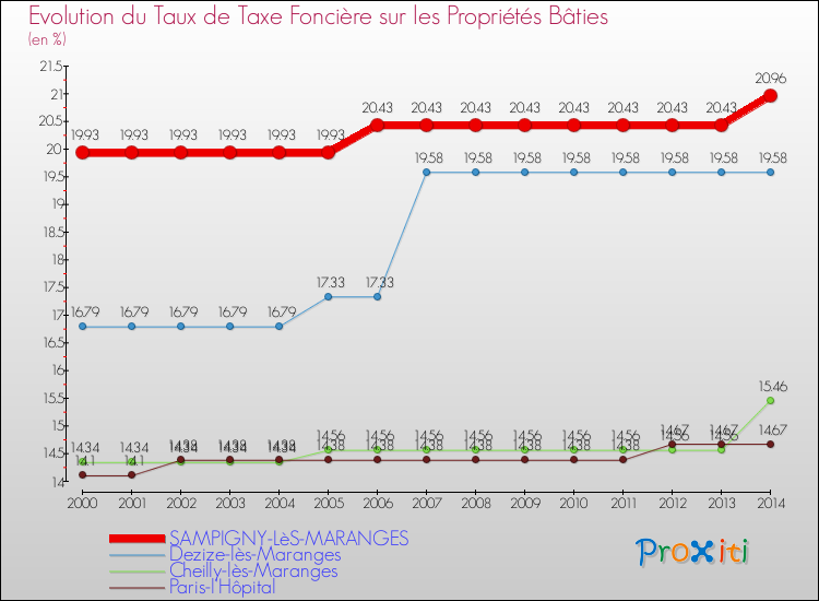 Evolution du taux de la taxe foncière sur le bati pour SAMPIGNY-LèS-MARANGES et les communes proches de 2000 à 2014 Comparaison des taux de taxe foncière sur le bati pour SAMPIGNY-LèS-MARANGES et les communes voisines de 2000 à 2014