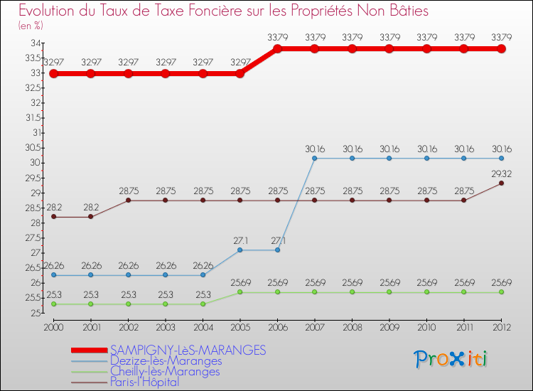 Evolution du taux de la taxe foncière sur les immeubles et terrains non batis pour SAMPIGNY-LèS-MARANGES et les communes proches de 2000 à 2012 Comparaison des taux de la taxe foncière sur les immeubles et terrains non batis pour SAMPIGNY-LèS-MARANGES et les communes voisines de 2000 à 2012