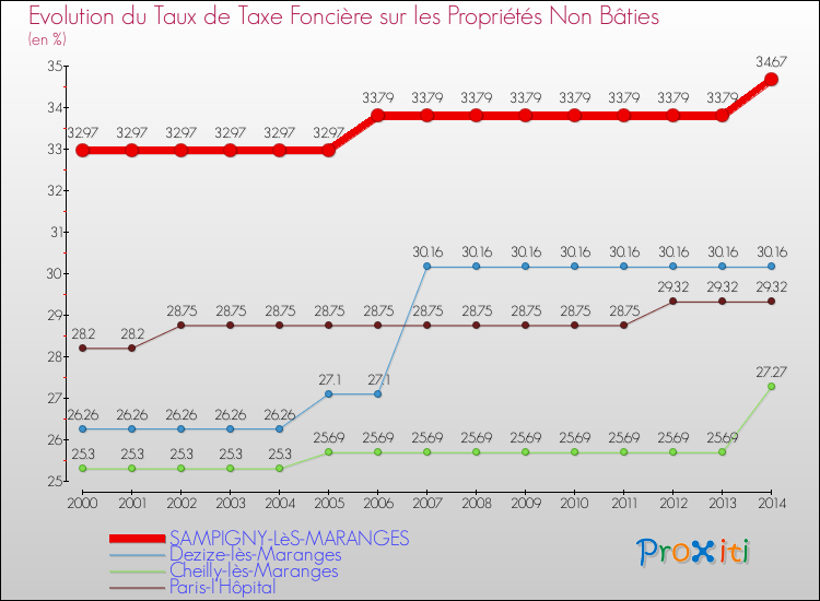 Evolution du taux de la taxe foncière sur les immeubles et terrains non batis pour SAMPIGNY-LèS-MARANGES et les communes proches de 2000 à 2014 Comparaison des taux de la taxe foncière sur les immeubles et terrains non batis pour SAMPIGNY-LèS-MARANGES et les communes voisines de 2000 à 2014