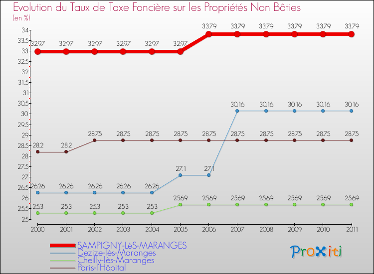 Evolution du taux de la taxe foncière sur les immeubles et terrains non batis pour SAMPIGNY-LèS-MARANGES et les communes proches Comparaison des taux de la taxe foncière sur les immeubles et terrains non batis pour SAMPIGNY-LèS-MARANGES et les communes voisines
