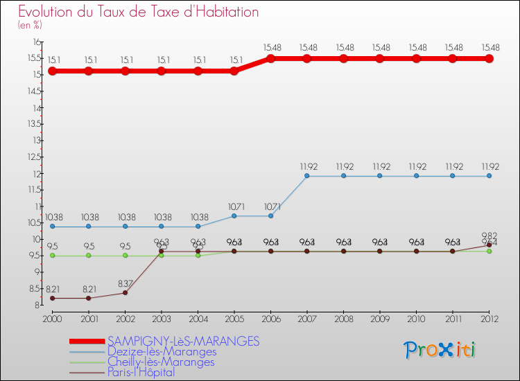 Evolution du taux de la taxe d'habitation pour SAMPIGNY-LèS-MARANGES et les communes proches Comparaison des taux de la taxe d'habitation pour SAMPIGNY-LèS-MARANGES et les communes voisines