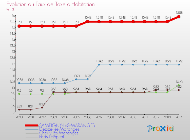 Evolution du taux de la taxe d'habitation pour SAMPIGNY-LèS-MARANGES et les communes proches de 2000 à 2014 Comparaison des taux de la taxe d'habitation pour SAMPIGNY-LèS-MARANGES et les communes voisines de 2000 à 2014