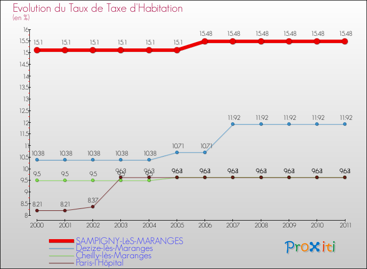 Evolution du taux de la taxe d'habitation pour SAMPIGNY-LèS-MARANGES et les communes proches Comparaison des taux de la taxe d'habitation pour SAMPIGNY-LèS-MARANGES et les communes voisines