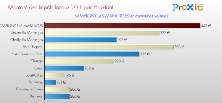Montant des impôts locaux par Habitant pour SAMPIGNY-LèS-MARANGES et les communes proches Comparaison des impôts locaux par habitant pour SAMPIGNY-LèS-MARANGES et les communes voisines