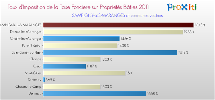 Taux d'imposition de la taxe foncière sur le bati 2011 pour SAMPIGNY-LèS-MARANGES et les communes proches Comparaison des taux d'imposition de la taxe foncière sur le bati 2011 pour SAMPIGNY-LèS-MARANGES et les communes voisines