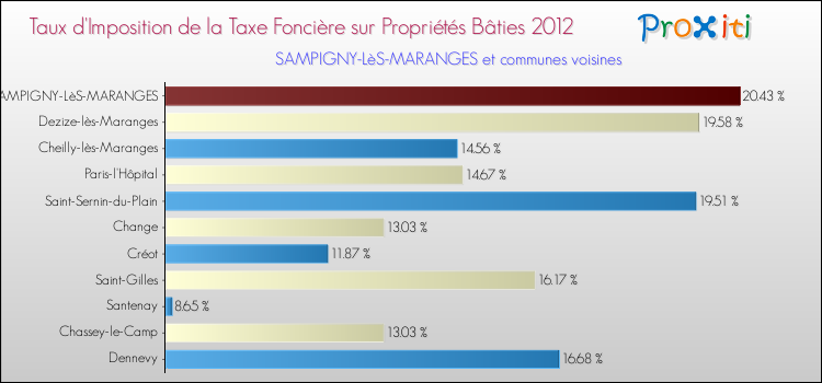 Taux d'imposition de la taxe foncière sur le bati 2012 pour SAMPIGNY-LèS-MARANGES et les communes proches Comparaison des taux d'imposition de la taxe foncière sur le bati 2012 pour SAMPIGNY-LèS-MARANGES et les communes voisines