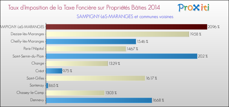 Taux d'imposition de la taxe foncière sur le bati 2014 pour SAMPIGNY-LèS-MARANGES et les communes proches Comparaison des taux d'imposition de la taxe foncière sur le bati 2014 pour SAMPIGNY-LèS-MARANGES et les communes voisines