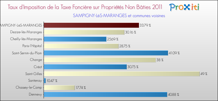 Taux d'imposition de la taxe foncière sur les immeubles et terrains non batis 2011 pour SAMPIGNY-LèS-MARANGES et les communes proches Comparaison des taux d'imposition de la taxe foncière sur les immeubles et terrains non batis 2011 pour SAMPIGNY-LèS-MARANGES et les communes voisines