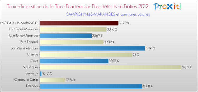 Taux d'imposition de la taxe foncière sur les immeubles et terrains non batis 2012 pour SAMPIGNY-LèS-MARANGES et les communes proches Comparaison des taux d'imposition de la taxe foncière sur les immeubles et terrains non batis 2012 pour SAMPIGNY-LèS-MARANGES et les communes voisines