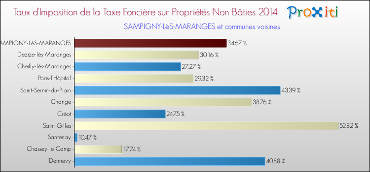 Taux d'imposition de la taxe foncière sur les immeubles et terrains non batis 2014 pour SAMPIGNY-LèS-MARANGES et les communes proches Comparaison des taux d'imposition de la taxe foncière sur les immeubles et terrains non batis 2014 pour SAMPIGNY-LèS-MARANGES et les communes voisines