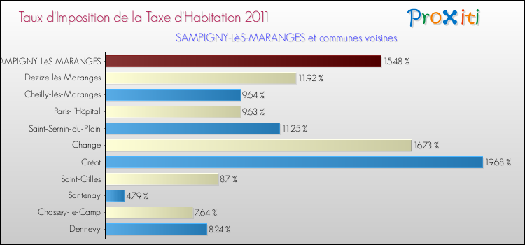 Taux d'imposition de la taxe d'habitation 2011 pour SAMPIGNY-LèS-MARANGES et les communes proches Comparaison des taux d'imposition de la taxe d'habitation 2011 pour SAMPIGNY-LèS-MARANGES et les communes voisines