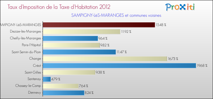 Taux d'imposition de la taxe d'habitation 2012 pour SAMPIGNY-LèS-MARANGES et les communes proches Comparaison des taux d'imposition de la taxe d'habitation 2012 pour SAMPIGNY-LèS-MARANGES et les communes voisines