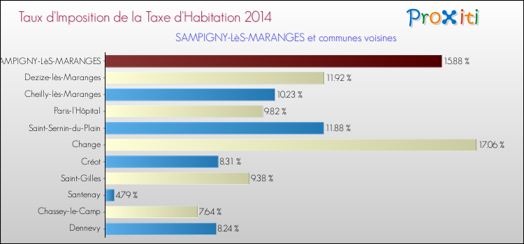 Taux d'imposition de la taxe d'habitation 2014 pour SAMPIGNY-LèS-MARANGES et les communes proches Comparaison des taux d'imposition de la taxe d'habitation 2014 pour SAMPIGNY-LèS-MARANGES et les communes voisines
