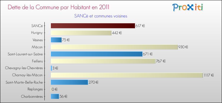 Dette par habitant de la commune en 2011 pour SANCé et les communes proches Comparaison de la dette par habitant de la commune en 2011 pour SANCé et les communes voisines