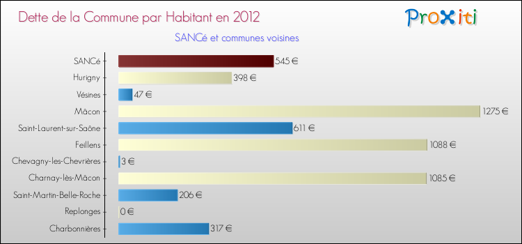 Dette par habitant de la commune en 2012 pour SANCé et les communes proches Comparaison de la dette par habitant de la commune en 2012 pour SANCé et les communes voisines