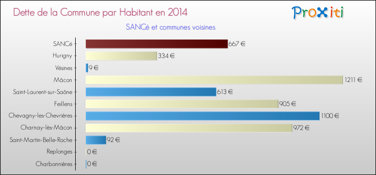 Comparaison de la dette par habitant de la commune en 2014 pour SANCé et les communes voisines