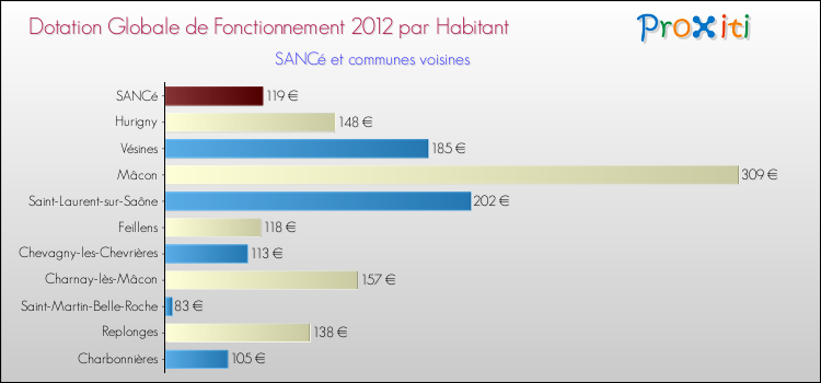 Montant des dotations globales de fonctionnement DGF par Habitant pour SANCé et les communes proches Comparaison des des dotations globales de fonctionnement DGF par habitant pour SANCé et les communes voisines
