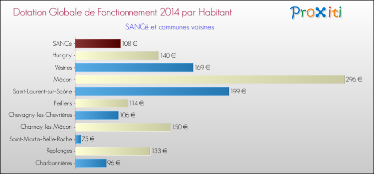 Comparaison des des dotations globales de fonctionnement DGF par habitant pour SANCé et les communes voisines en 2014.