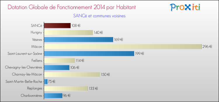 Montant des dotations globales de fonctionnement DGF par Habitant pour SANCé et les communes proches en 2014. Comparaison des des dotations globales de fonctionnement DGF par habitant pour SANCé et les communes voisines en 2014.