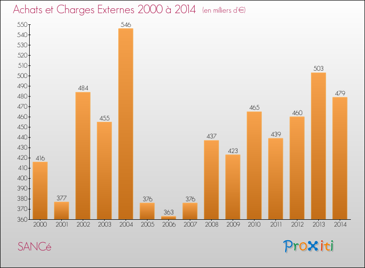 Evolution des Achats et Charges externes pour SANCé de 2000 à 2014