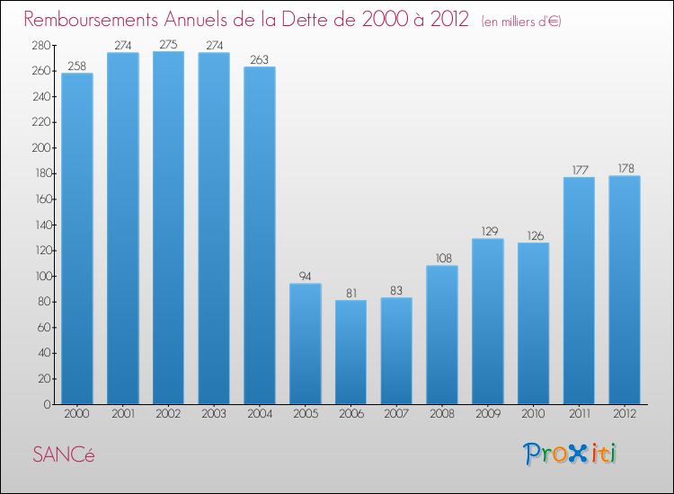 Evolution de l'annuité de la dette pour la commune de SANCé de 2000 à 2012 Annuités de la dette pour SANCé de 2000 à 2012