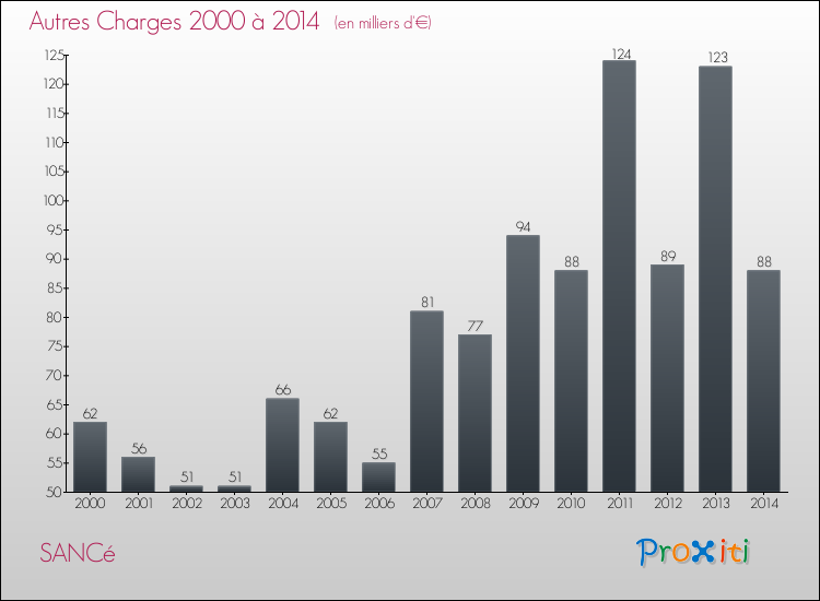 Evolution des Autres Charges Diverses pour SANCé de 2000 à 2014