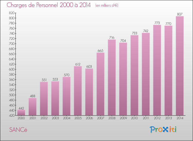 Evolution des dépenses de personnel pour SANCé de 2000 à 2014