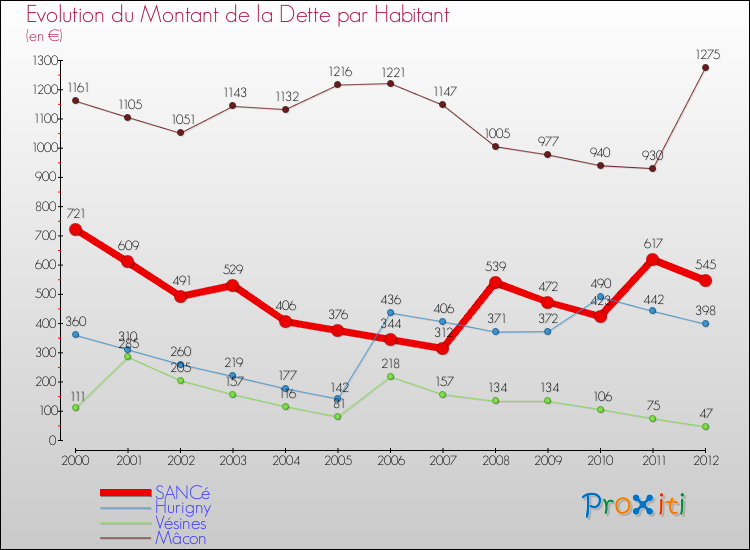 Evolution de la dette par habitant pour la commune de SANCé et les communes proches de 2000 à 2012 Comparaison de la dette par habitant pour SANCé et les communes voisines de 2000 à 2012