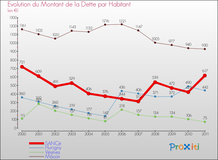 Evolution de la dette par habitant pour la commune de SANCé et les communes proches Comparaison de la dette par habitant pour SANCé et les communes voisines