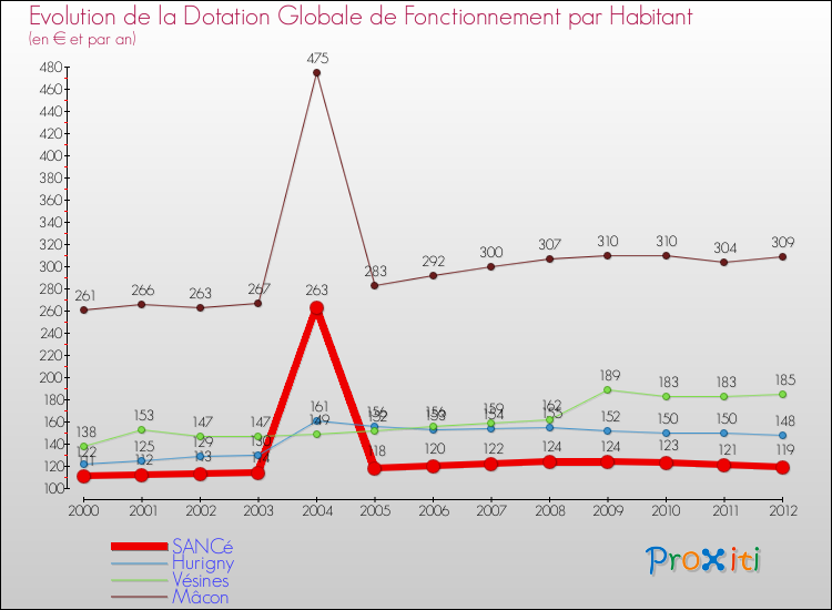 Evolution et montant de la dotation globale de fonctionnement par Habitant pour SANCé et les communes proches Comparaison des dotations globales de fonctionnement par habitant pour SANCé et les communes voisines