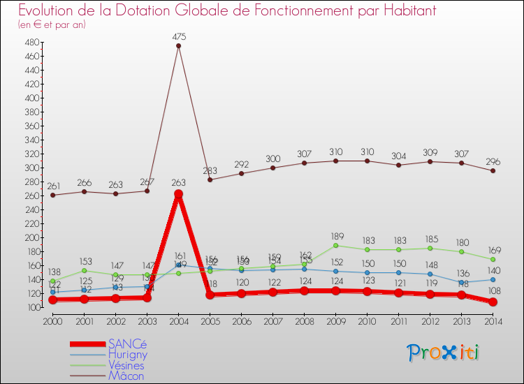 Comparaison des dotations globales de fonctionnement par habitant pour SANCé et les communes voisines de 2000 à 2014.