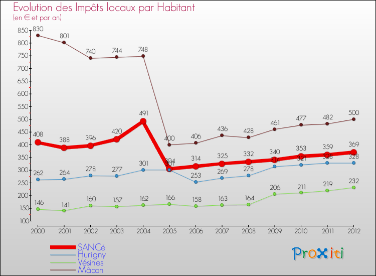 Evolution et montant des impôts locaux par Habitant pour SANCé et les communes proches Comparaison des impôts locaux par habitant pour SANCé et les communes voisines