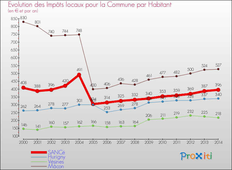 Comparaison des impôts locaux par habitant pour SANCé et les communes voisines de 2000 à 2014