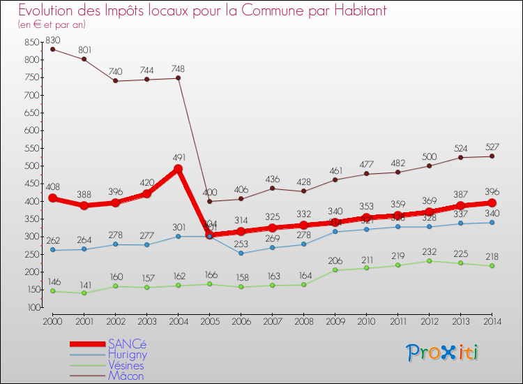 Evolution et montant des impôts locaux par Habitant pour SANCé et les communes proches de 2000 à 2014 Comparaison des impôts locaux par habitant pour SANCé et les communes voisines de 2000 à 2014
