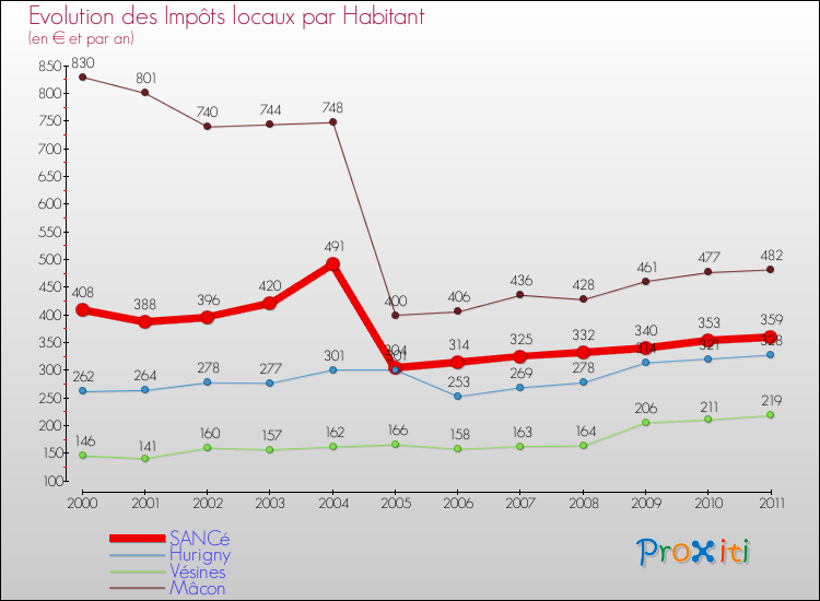 Evolution et montant des impôts locaux par Habitant pour SANCé et les communes proches Comparaison des impôts locaux par habitant pour SANCé et les communes voisines