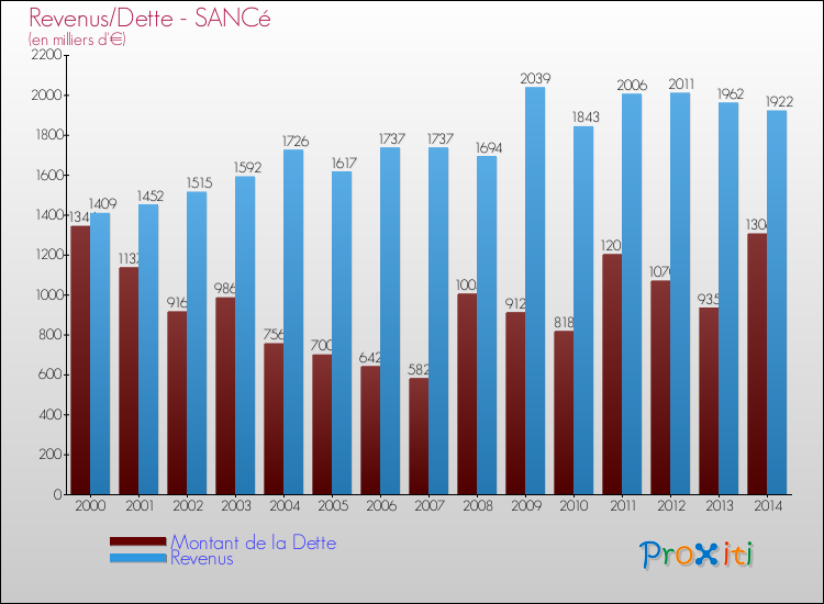 Comparaison de la dette et des revenus pour SANCé de 2000 à 2014