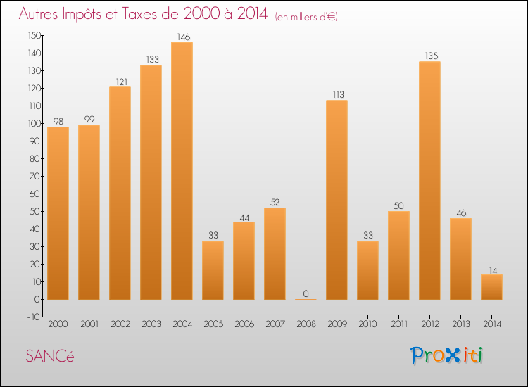 Evolution du montant des autres Impôts et Taxes pour SANCé de 2000 à 2014