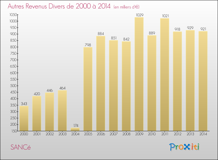 Evolution du montant des autres Revenus Divers pour SANCé de 2000 à 2014