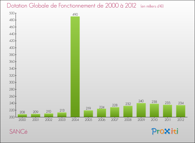 Evolution du montant de la Dotation Globale de Fonctionnement pour la commune de SANCé de 2000 à 2012 Evolution du montant de la Dotation Globale de Fonctionnement pour SANCé de 2000 à 2012