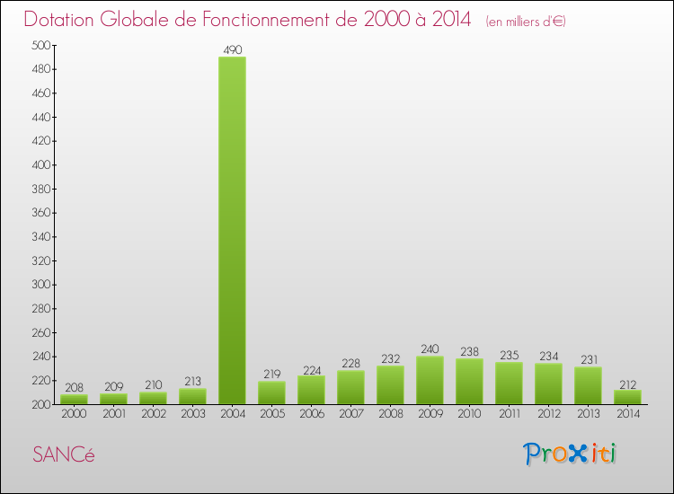 Evolution du montant de la Dotation Globale de Fonctionnement pour SANCé de 2000 à 2014