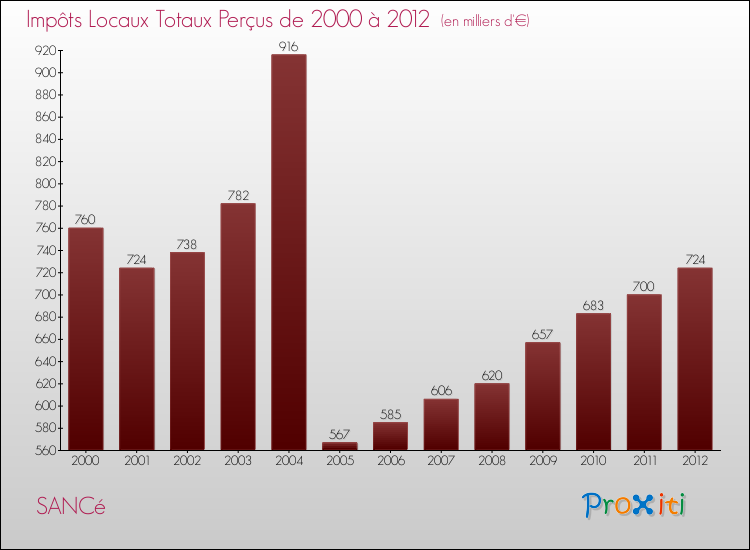 Evolution des Impôts Locaux pour la commune de SANCé de 2000 à 2012 Evolution des Impôts Locaux pour SANCé de 2000 à 2012